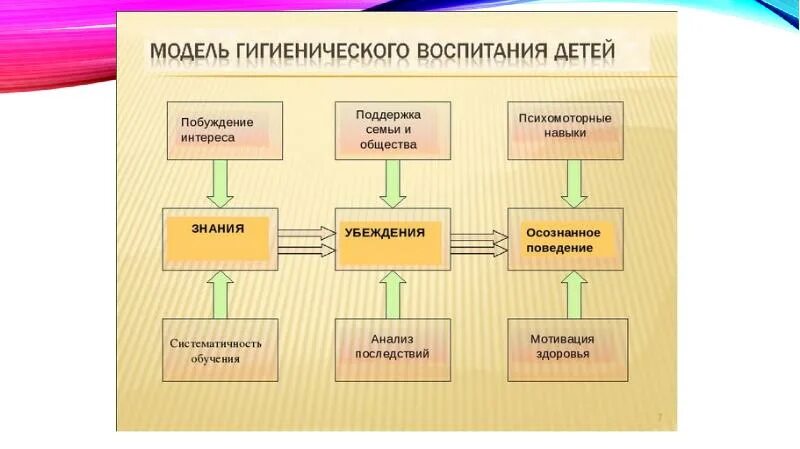 На что направлено гигиеническое воспитание обучение граждан. Приемы гигиенического воспитания. гигиеническое воспитание. гигиеническое воспитание детей. методы формы и средства гигиенического воспитания.