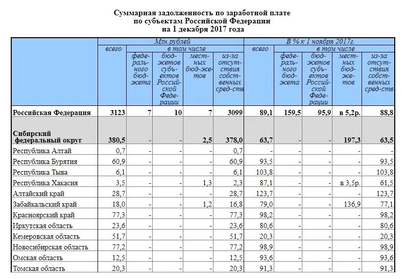 Задолженность по заработной плате. Задолженность по ЗП. Задолженность по оплате труда. Таблица задолженности по зарплате. Минимальная оплата в алтайском крае