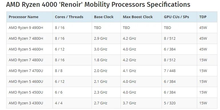 Amd ryzen сколько ядер