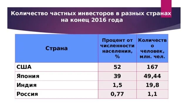 Процент грамотных