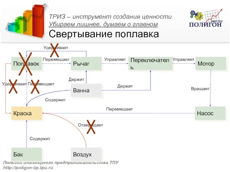 Функциональный анализ ТРИЗ. Решение изобретательских задач ТРИЗ. Инструментарий ТРИЗ. Инструменты технологии ТРИЗ. Система триз