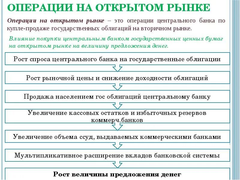 Продажа коммерческим банкам государственных облигаций. Денежно-кредитная политика операции на открытом рынке. Операции на рынке государственных облигаций. Операции на открытом рынке и предложение денег. Продажа центральным банком государственных ценных бумаг