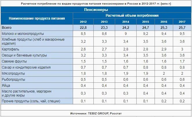 Потребление продуктов питания населением России. Объем потребления. Потребление пищи трудоспособного населения. Потребление продуктов питания в домашних хозяйствах. Потребление продуктов разделения воздуха