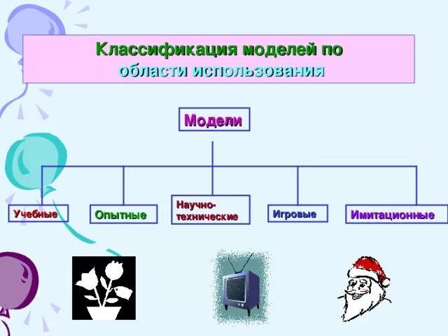 Урок информатики модели и моделирование классификация моделей. Игровые и имитационные модели.. виды моделирования. игровые модели в информатике.