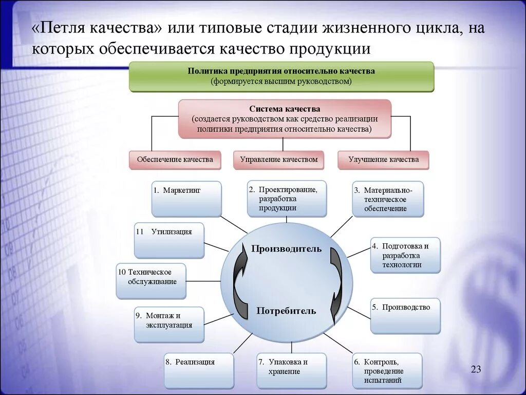 Петля качества этапы жизненного цикла. Система качества и петля качества. Петля качества метрология. Этапы петли качества. Система качества образец