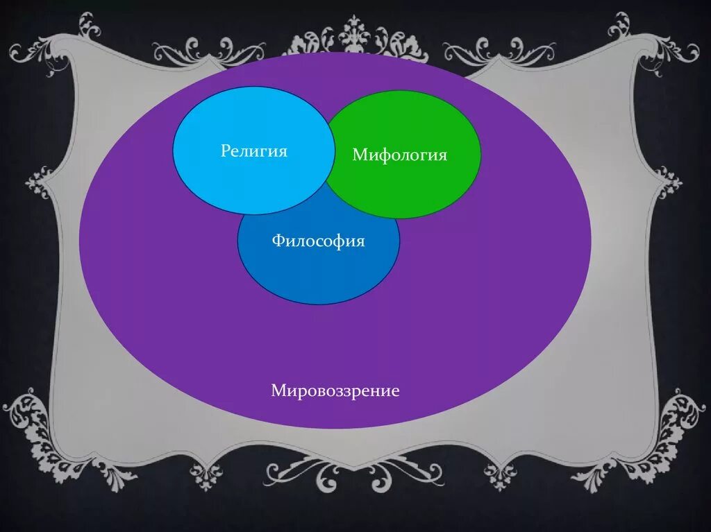 Мировоззрения мифологическое религиозное философское. Мифология это в философии. Философское и мифологическое мировоззрение.