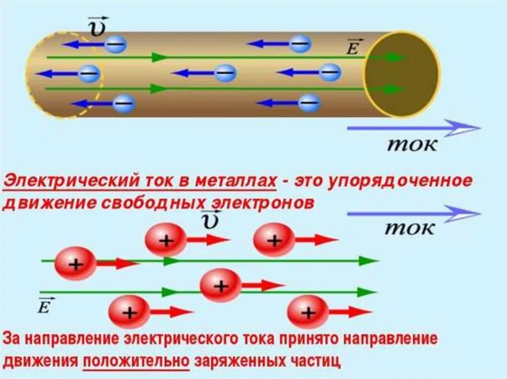 Направление движения электронов в проводнике. Электрический ток это направленное движение заряженных частиц. Направление электрического тока и движение электронов. Проводники электрического тока. Какова природа тока в проводнике