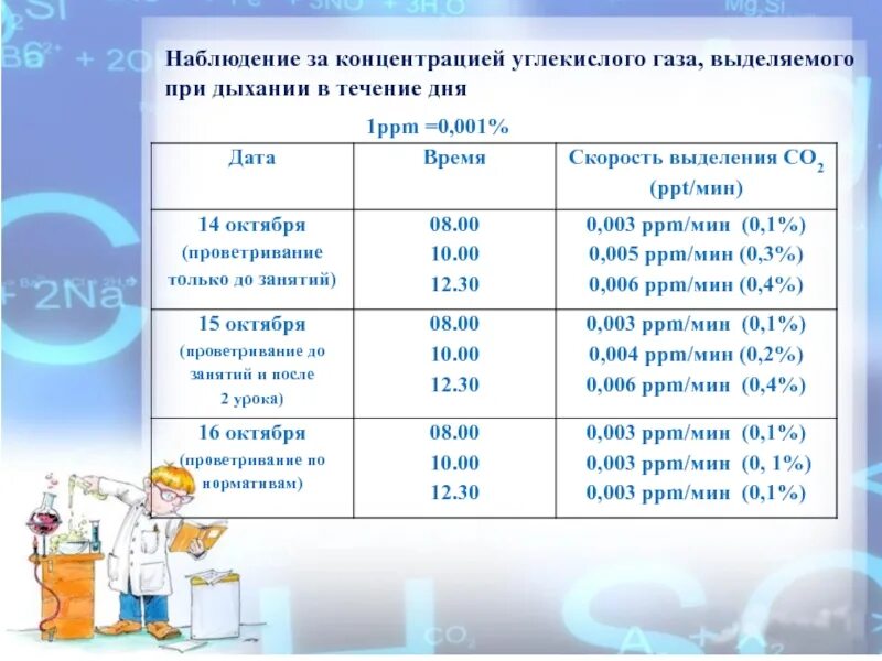 Сколько газов выделяет человек в сутки