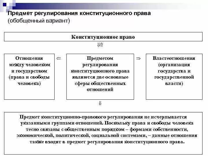 Конституционным правом регулируются отношения. Конституционное право предмет правового регулирования. Конституционное право РФ предмет правового регулирования.