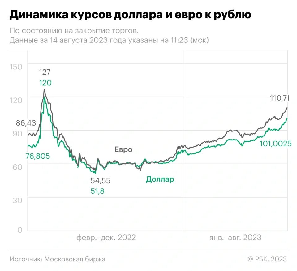 Динамика рубля. Динамика доллара в 2023. Рост доллара. Рост доллара в 2023. Сегодняшний доллар цена