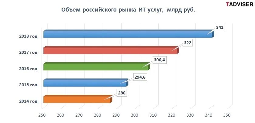 Информационного рынка россии