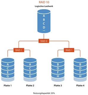 Die wichtigsten RAID-Systeme erklärt 