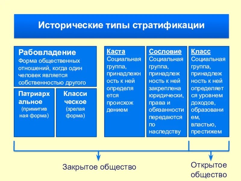 Каста обществознание. Типы социальной стратификации таблица. тип стратификации классы. каста стратификация. сословная стратификация схема.