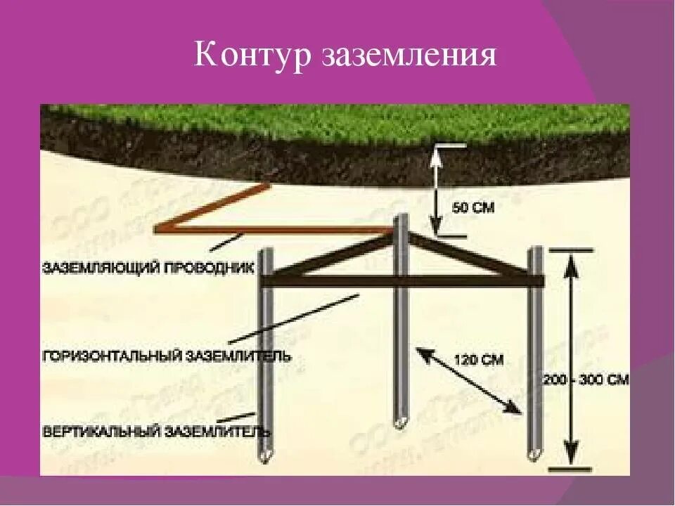 Можно ли работать в земле. Контур заземления 380 вольт. Глубинный заземлитель 10 м. Контур заземления для 220. Заземлитель вертикальный из круглой стали диаметром: 12 мм.