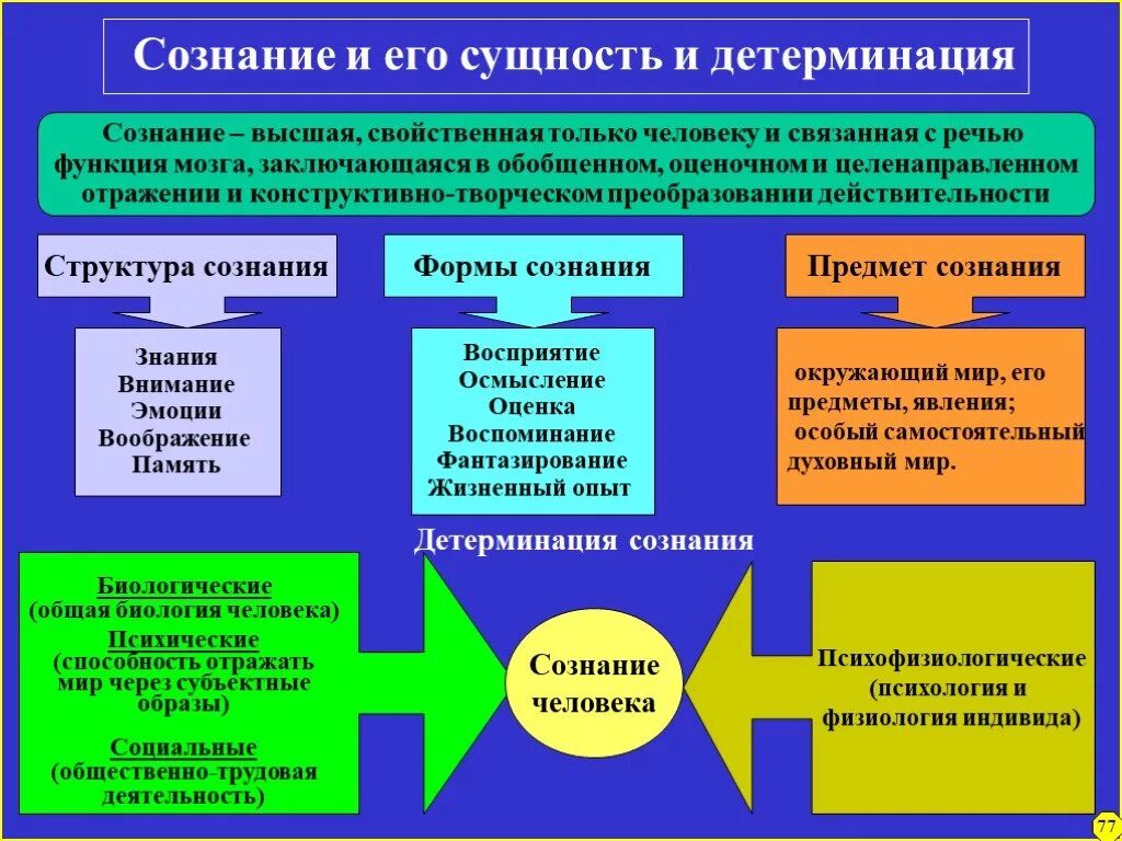 Смысл жизни человека для средневекового сознания. Становление философии. Формирование сознания философия. Понимание в философии. Структура сознания в философии.