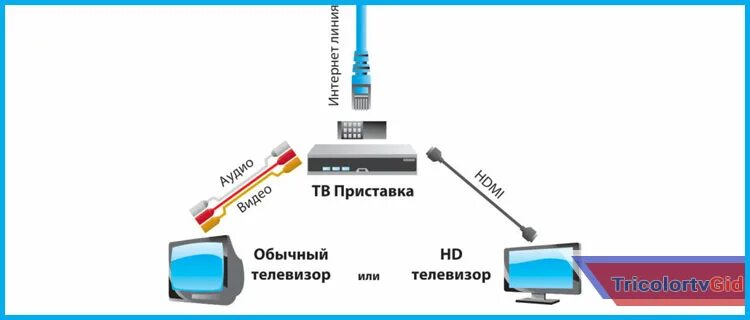 Как подключить телевизор триколор к интернету