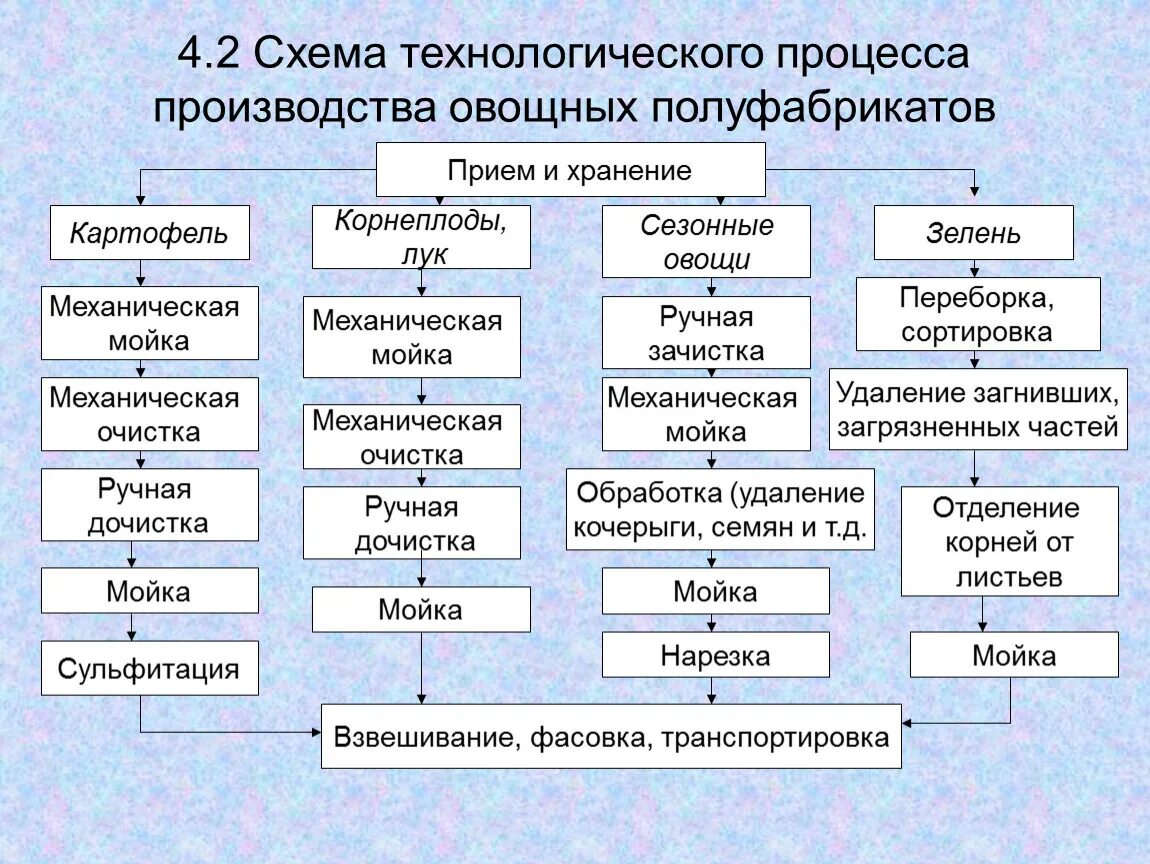 Схема технологического процесса производства мясных полуфабрикатов. Технологическая схема производства мясной продукции. Технологическая схема механической кулинарной обработки овощей. Технологическая схема полуфабрикатов. Операции тепловой обработки