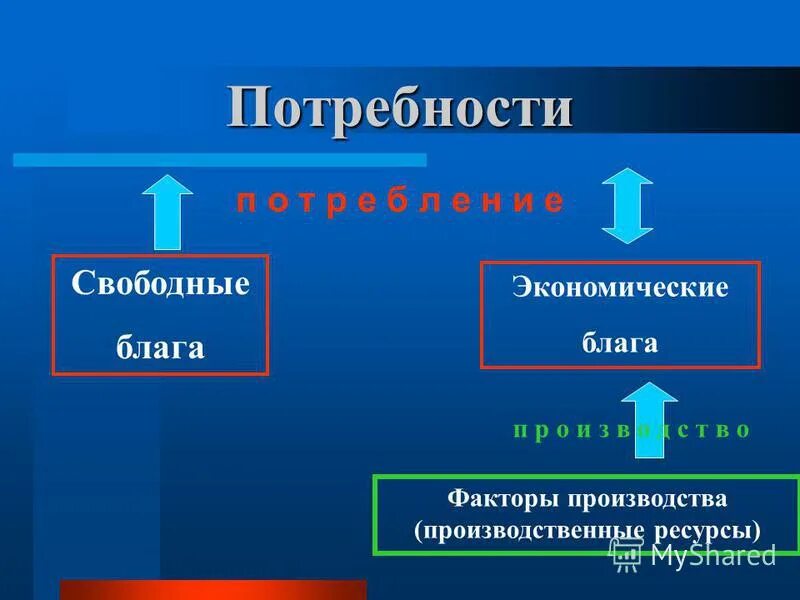 Назови даровые и экономические блага