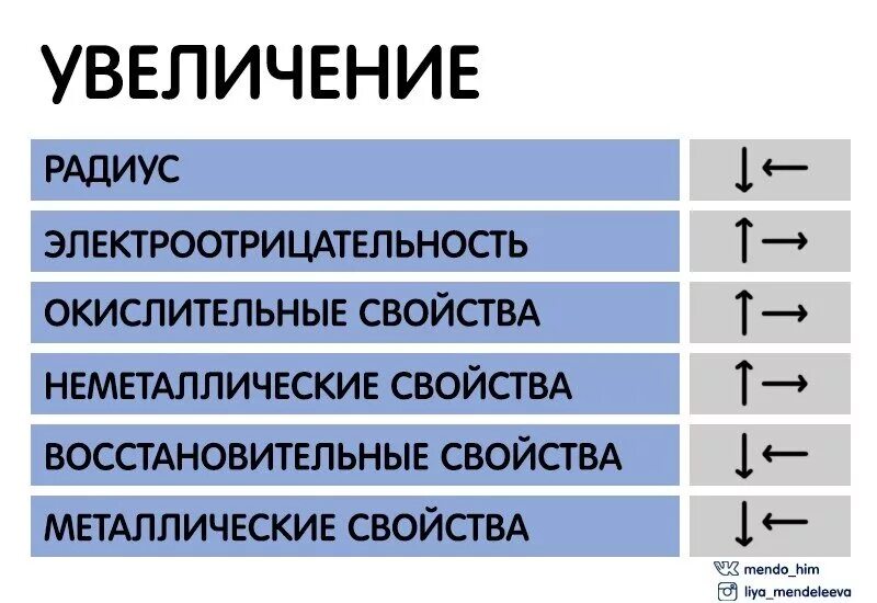 Повышение свойств. Как измеряется электроотрицательность. Как увеличивается радисутома. Свойства таблицы Менделеева. Уве металлических свойств.