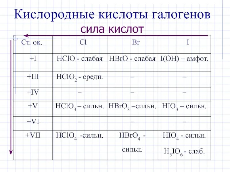 Степень окисления 3 хлор имеет в соединении