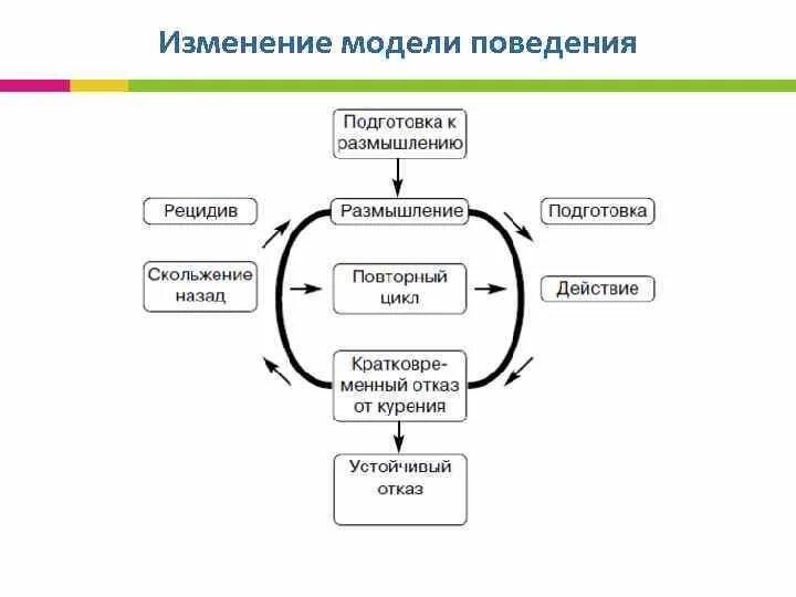 Стадии изменения поведения. Модель изменения поведения. Модель процесса изменения поведения. Стадии модели изменения поведения. Включи модель поведения