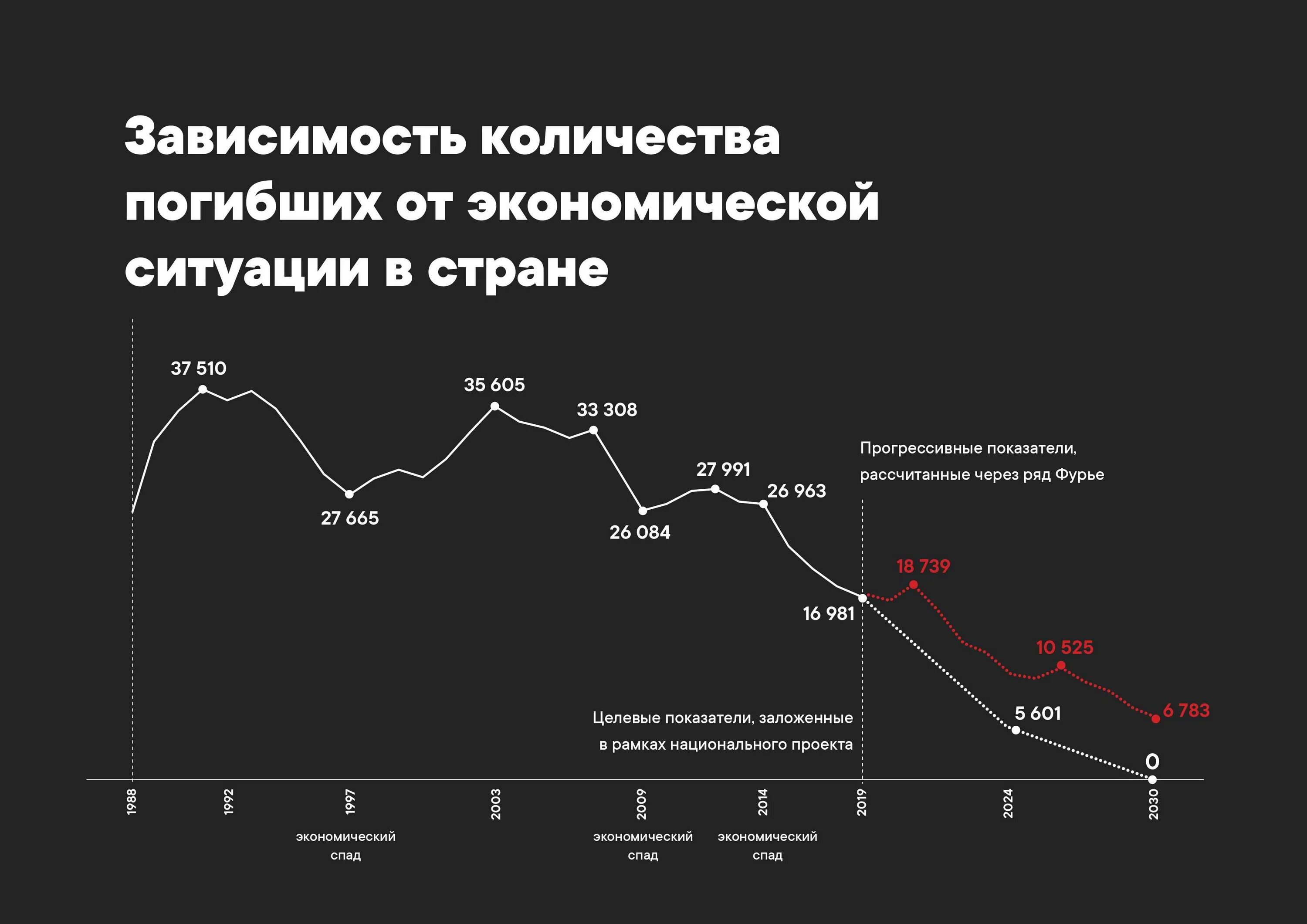 Сколько гибнет в день. Статистика смертности на дорогах в России по годам таблица. Статистика по ДТП В России по годам. Смертность на дорогах России 2020. Смертность в ДТП В России 2020.