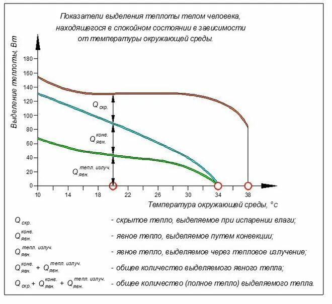 Коэффициент выделения теплоты. Тепловыделения от людей. Теплопоступления от людей. Количество выделяемого тепла от человека.