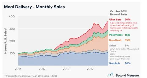Latest sales
