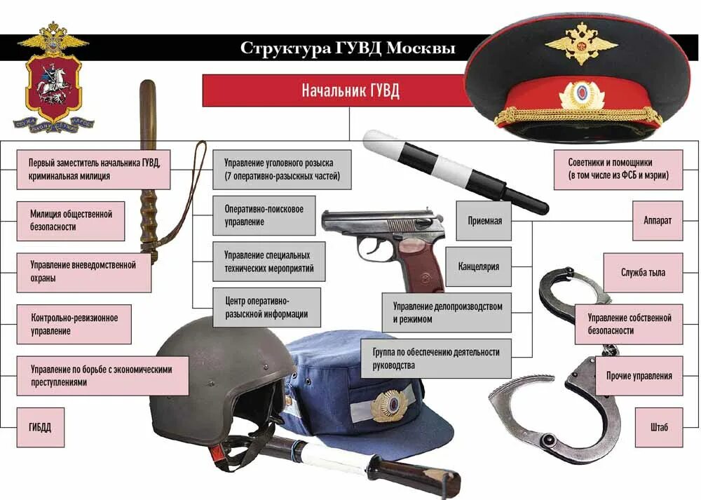 Органы управления полиции