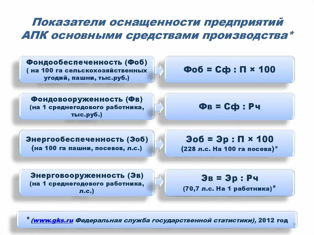 Показатели оснащенности. Показатели эффективности основных фондов предприятия. Показатели оснащенности основными фондами. Основные показатели эффективности использования основных средств.