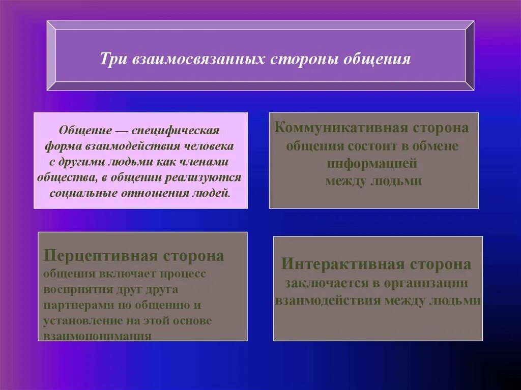 Взаимосвязанные стороны общения. Выделяют три взаимосвязанные стороны общения:. Три взаимосвязанные стороны коммуникации:. Специфическая форма взаимодействия человека это. Выделите взаимосвязанные стороны общения