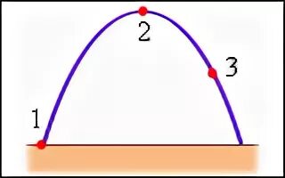 В какой точке максимальная потенциальная энергия. Кинетическая энергия тела брошенного под углом к горизонту. Траектория тела брошенного под углом к горизонту. На рис. Представлена Траектория движения тела брошенного под углом. Тело брошенное под углом к горизонту.