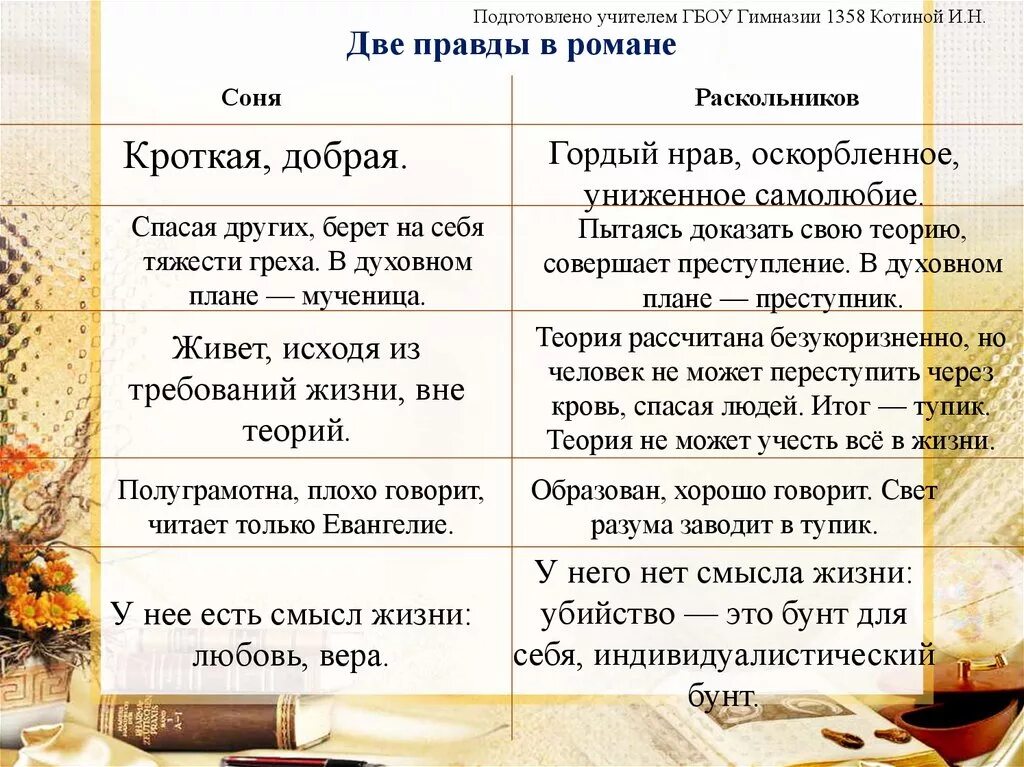 Роль сони мармеладовой в судьбе родиона раскольникова. Сравнительная характеристика сони и Раскольникова таблица. Таблица характеристика сони Мармеладовой в романе преступление. Правда сони в романе преступление и наказание.