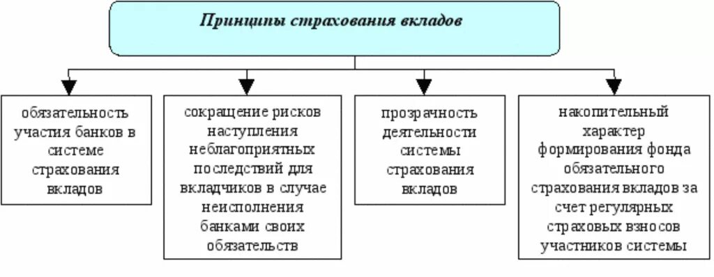 Страхование банковского счета. Система страхования вкладов схема. Система страхования вкладов банками в РФ. Виды банковских вкладов, подлежащих обязательному страхованию.. Принципы и финансовые основы системы страхования вкладов.