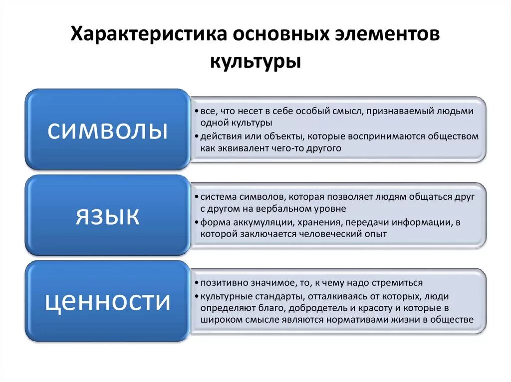 Основные элементы культуры Обществознание. Охарактеризуйте основные элементы культуры язык ценности и нормы. Характеристика основных элементов культуры. Охарактеризуйте основные элементы культуры.