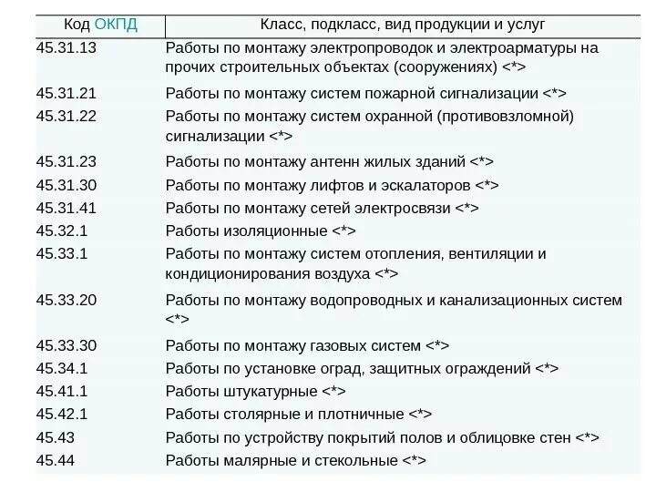 Окпд строительство