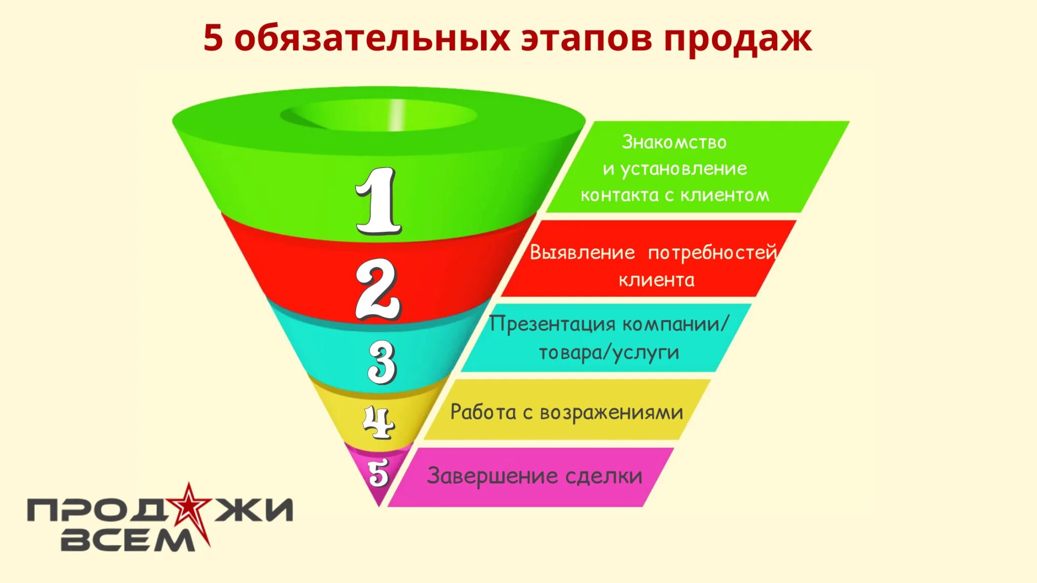 Этапы продаж. 5 Этапов продаж. Этапы техники продаж. Основные этапы продаж. Модели продаж товара