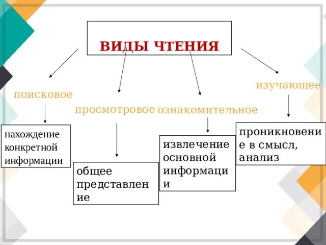 Ознакомительно изучающее чтение