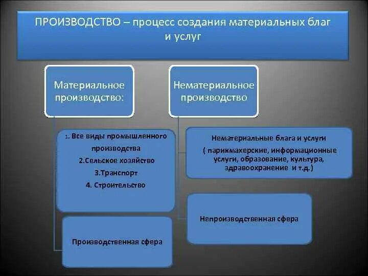 Процесс производства материальных благ. Производство это процесс создания материальных благ. Процесс создания материальных и нематериальных благ это .... Производство материальных услуг. Как в экономике называют создание материальных благ