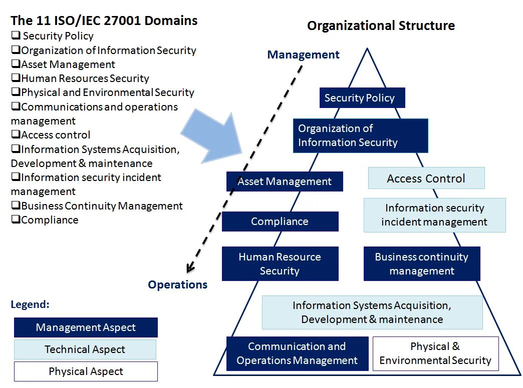 Iso стандарт информационная безопасность. Структура стандарта ISO/IEC 27001:2013. ISO 9001 И 27001. ISO IEC 27001 структура. Стандарт ISO 27001.