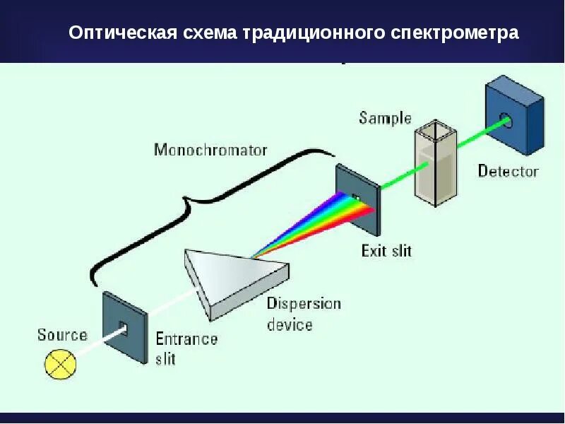 Спектрофотометр принцип работы. Оптическая схема спектрометра uv1280. Принципиальная оптическая схема спектрофотометра. Принципиальная схема оптического спектрометра. Оптическая схема Фурье спектрометра.
