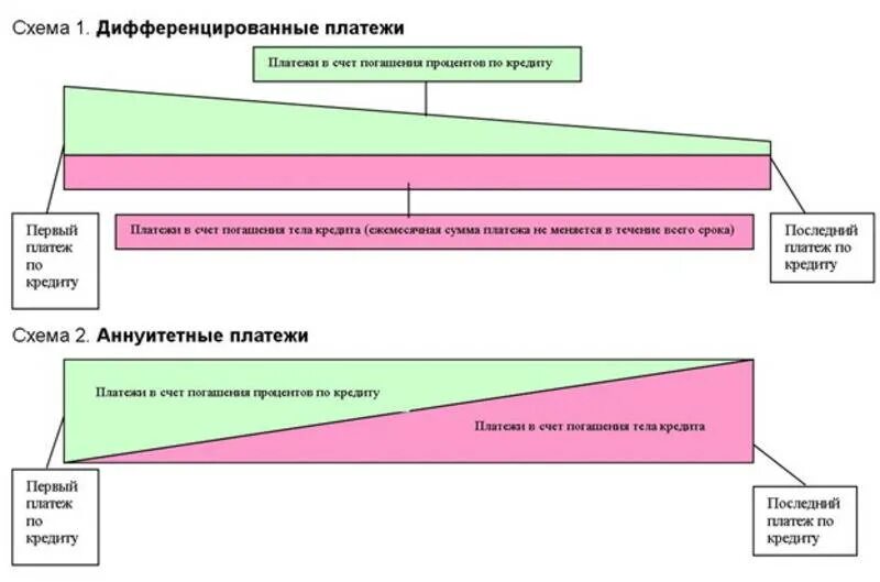 Тип платежа аннуитетный и дифференцированный что это. Способы погашения кредита аннуитетные и дифференцированные платежи. Аннуитетный метод погашения. Досрочное погашение кредита в газпромбанке. Погашение плятожь теле 2.