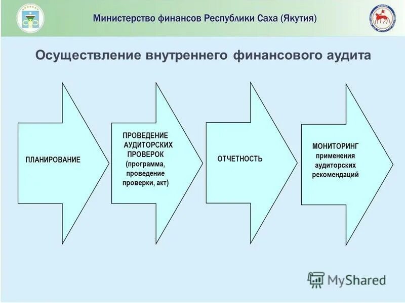 Схема осуществления внутреннего финансового аудита. Внутренний финансовый аудит. Акты внутреннего финансового аудита