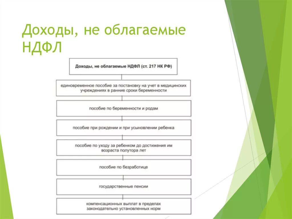 Доходы облагаемые НДФЛ таблица. Доходы не облагаемые НДФЛ. Доходы которые не облагаются НДФЛ. Перечислите доходы, облагаемые НДФЛ..