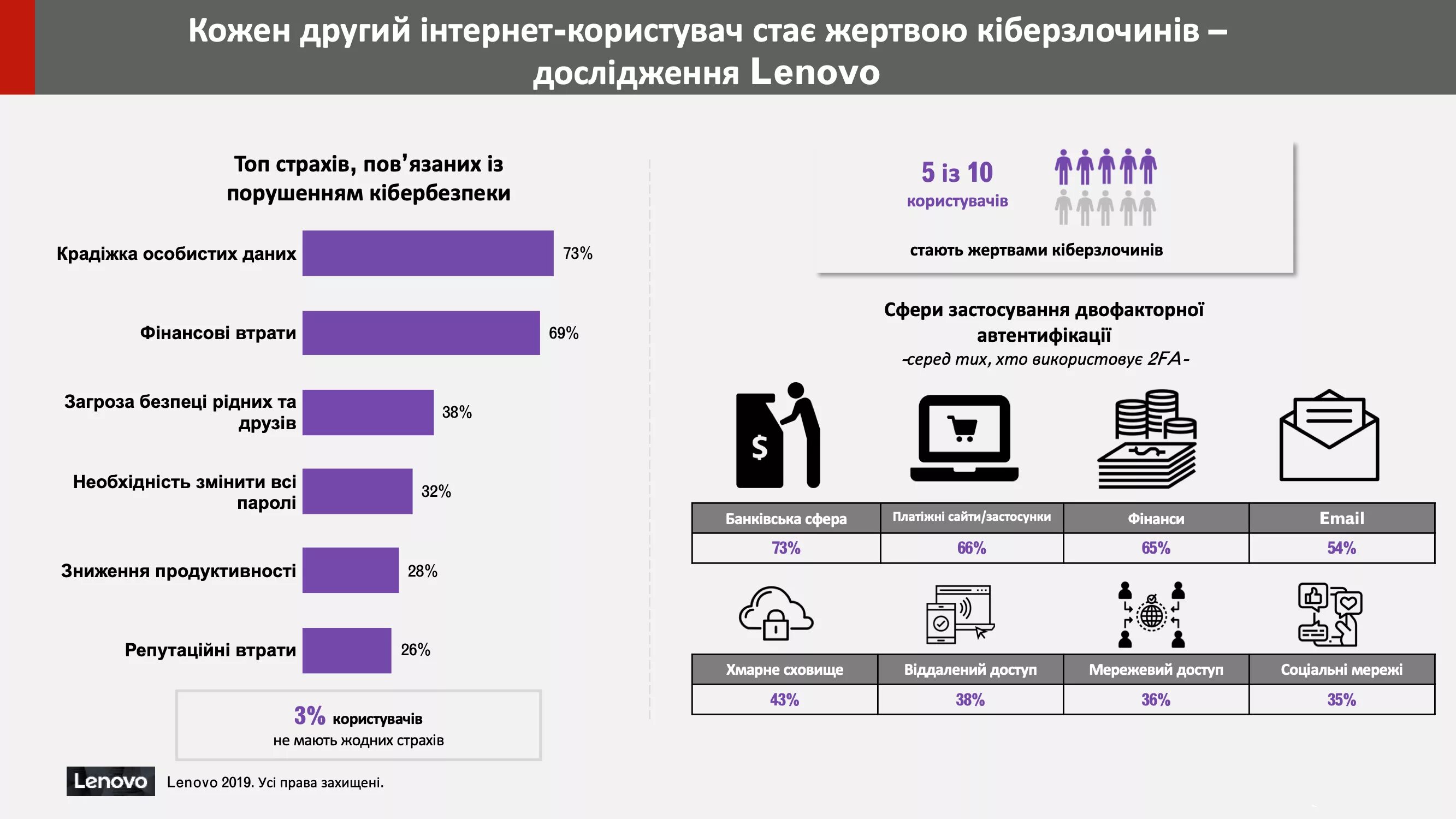 Опрос интернет пользователей. Статистика компьютерных преступлений. опрос про киберпреступность.