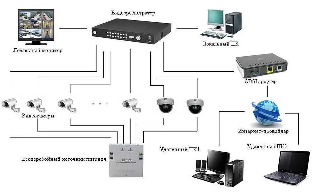 Камеры общего доступа. Система IP видеонаблюдения структурная схема. Система аналогового видеонаблюдения структурная схема. Схема установки камер видеонаблюдения частного дома. Аналоговая камера видеонаблюдения схема расключения.