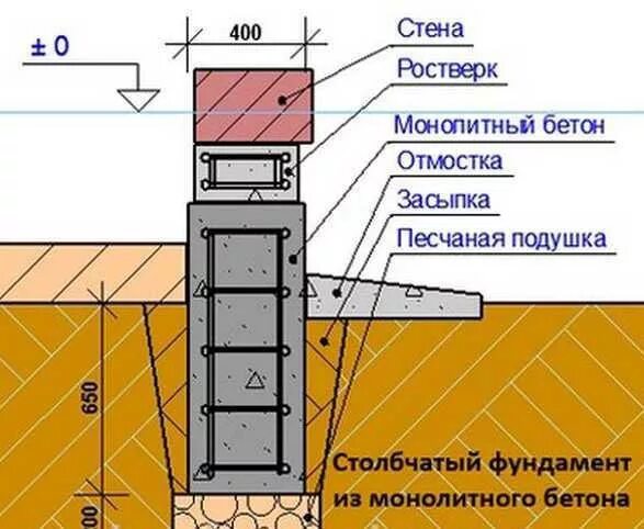 Ширина фундамента для дома из кирпича. Монолитный столбчатый фундамент под кирпичный столб. узел столбчатого монолитного фундамента. фундамент ростверковый монолитный. фундамент под кирпичную колонну 380х380 чертеж.