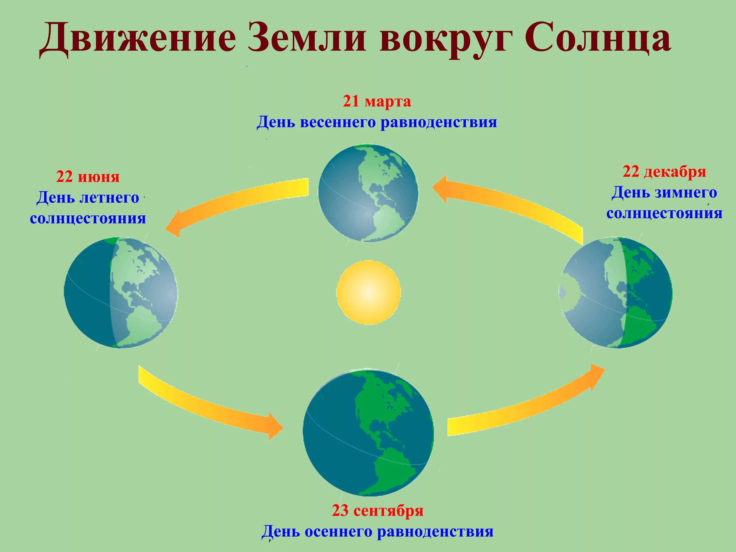 Вокруг насколько. Схема движения планеты земля вокруг солнца. Схема вращения земли вокруг солнца. Годовой цикл земли вокруг солнца. Схема годового вращения земли вокруг солнца.