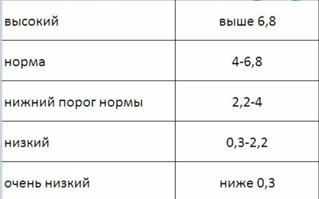 Антимюллеров гормон у женщин норма таблица. Амг гормон норма у женщин таблица. амг гормон норма по возрасту. антимюллеров гормон у женщин норма таблица по возрасту. нормы антимюллерова гормона у женщин по возрастам таблица.