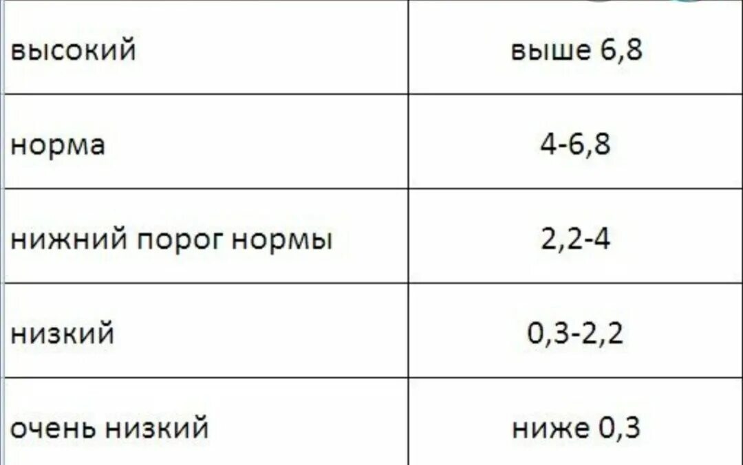 Антимюллеров гормон у женщин норма таблица по возрасту для эко. АМГ норма у женщин по возрасту таблица. Норма уровня АМГ по возрасту таблица. Нормы антимюллерова гормона у женщин по возрастам таблица.